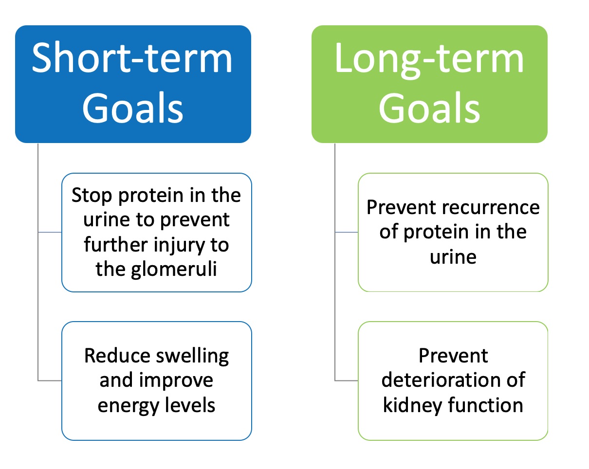 short and long term goals