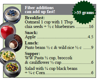 Fiber additions